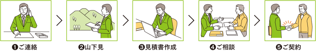 山林の買収フロー