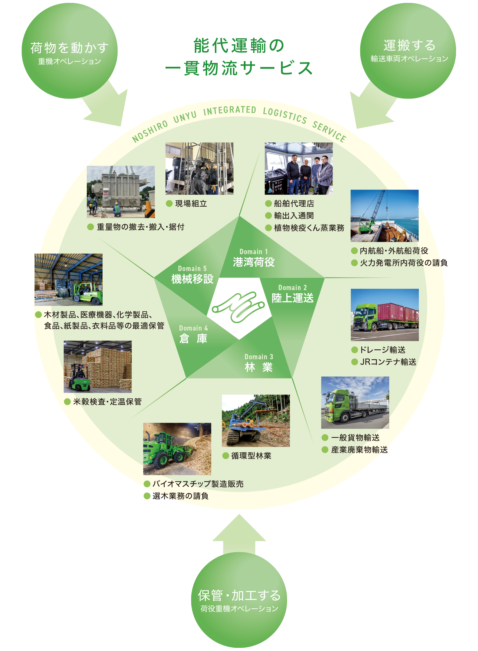 一貫物流サービス